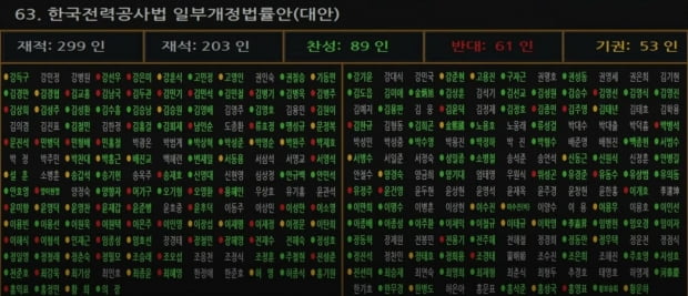 지난 8일 국회 본회의 한국전력공사법 표결 현황. 한경DB
