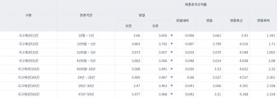 [오늘의 채권시장] 국고채 금리 일제히 하락…3년물 연 3.657%