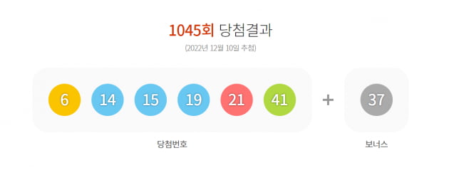 1045회 로또 1등 '6, 14, 15, 19, 21, 41'…당첨자 13명 19억씩