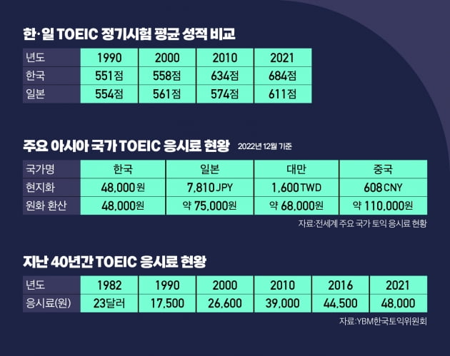 TOEIC 40년...한국인 토익성적 550점→683점 '껑충'