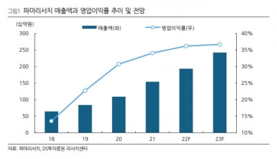 “파마리서치, 내년에도 실적 성장 이어갈 것”