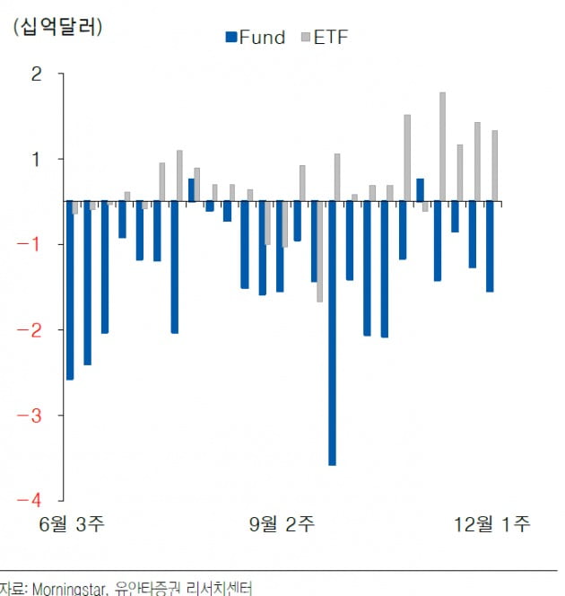 신흥국주식ETF 한 달째 순유입. 자료=유안타증권 리서치센터