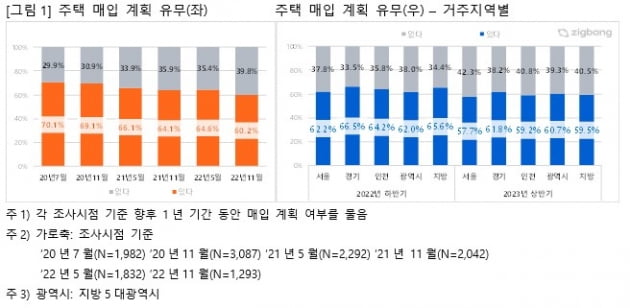 주택 매입계획 유무. 사진=직방