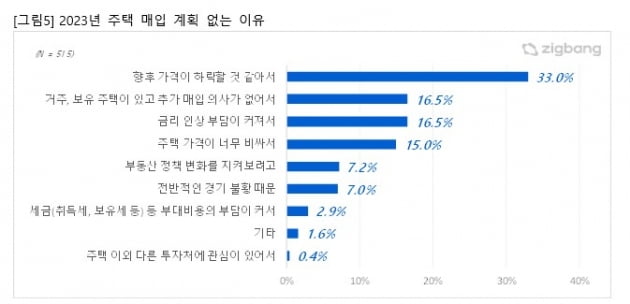 내년 주택 계획 매입 이유가 없는 이유 사진=직방