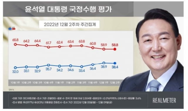 사진=리얼미터