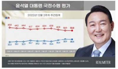 尹대통령 국정평가, 긍정 38.4% 부정 58.8% [리얼미터]