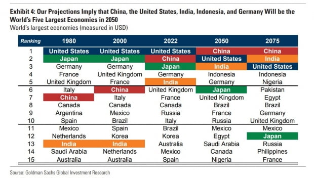 <골드만삭스가 예상하는 세계 각국 경제 순위 변화>