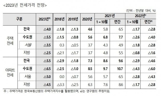 2023년 전셋값 전망 사진=주택산업연구원