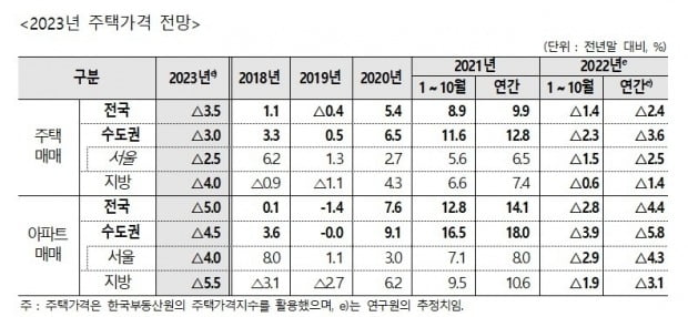 2023년 주택가격 전망 사진=주택산업연구원