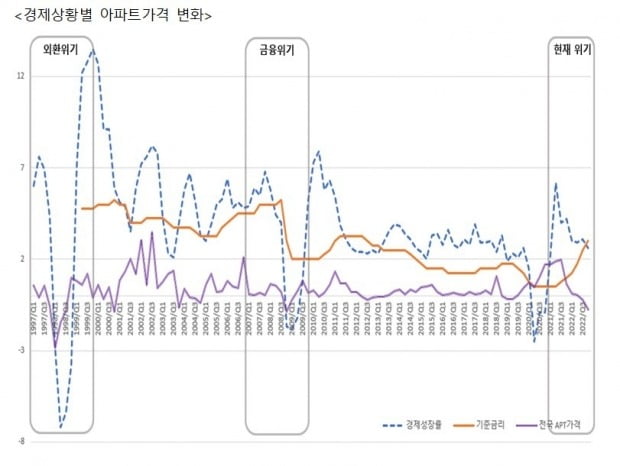 경제 상황별 아파트 가격 변화 사진=주택산업연구원