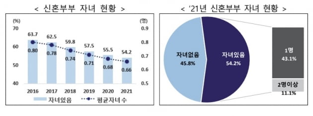 통계청 제공