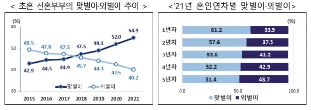 통계청 제공