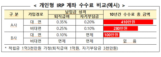 자료=금감원