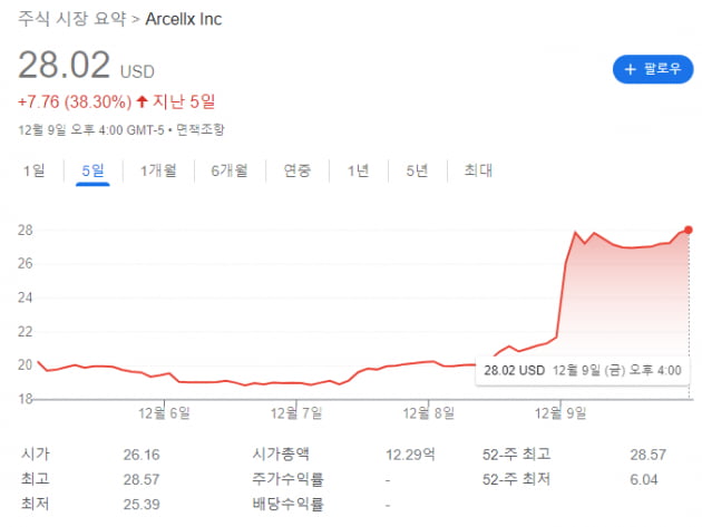 활성 조절 CAR-T 선두주자 아셀렉스, 카이트와 공동개발 추진