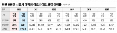 40대1 넘던 서울시 알바 경쟁률 29대1로 '뚝' 이유는