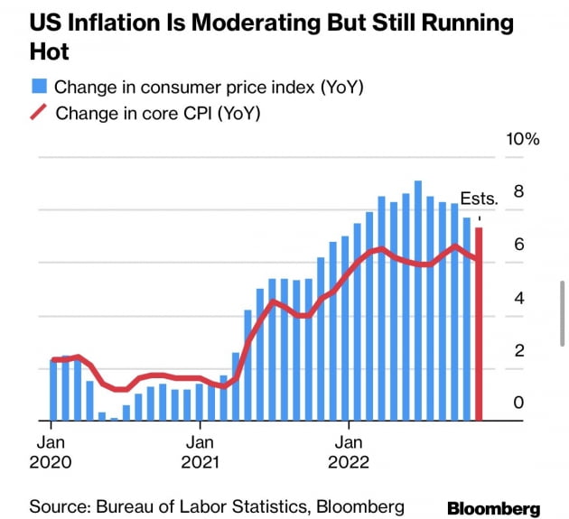 [김현석의 월스트리트나우] "CPI 6%대면 10% 폭등", JP모건의 예고