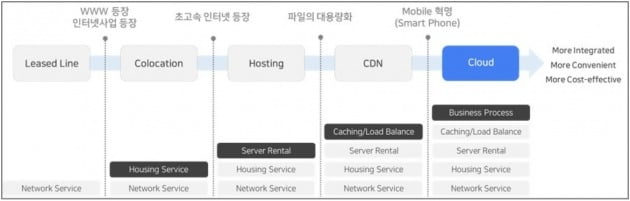 As a Service의 발전 과정