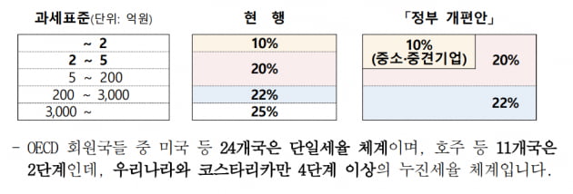 현행 법인세율 체계와 정부 개편안./사진=기획재정부