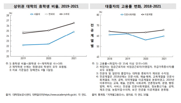 상위권 대학 휴학생 비율 및 대졸자 고용률 변화./사진=통계청