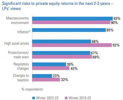 글로벌 LP들 "거시경제·인플레, 향후 2~3년 사모주식 성과에 최대 위험요인"