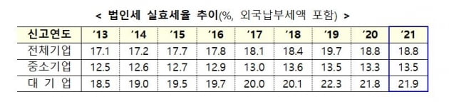 정부의 호소…"탈중국 글로벌 기업 잡을 골든타임, 법인세 족쇄 풀어야"