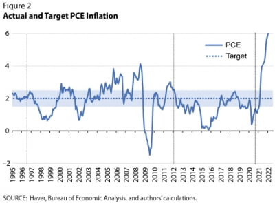 경제학자들 "Fed의 인플레이션 2% 목표치, 이젠 바꿔야 한다"