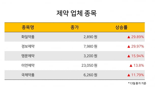 [한경라씨로] 중국 내 의약품 사재기 증가...국내 제약업체 주가 강세