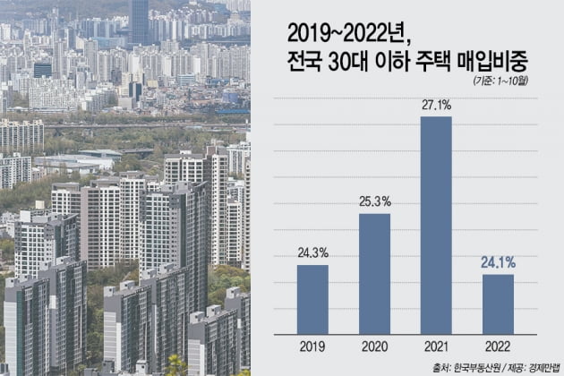 2019~2022년 30대 이하 전국 주택 매입 비중. 사진= 경제만랩