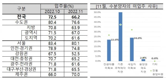 아파트 입주율 사진=주택산업연구원