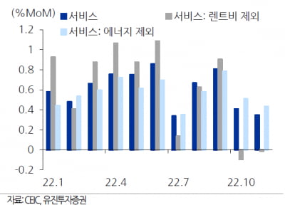 "예상치 밑돈 11월 CPI…파월 우려했던 서비스 물가압력 완화 확인"-유진