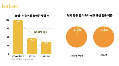 카카오 "욕설 댓글, 3분의 1로 줄었다"…'세이프봇' 성과 공개