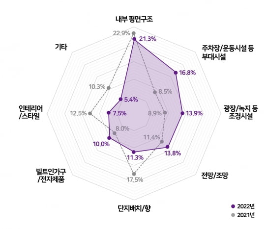 주거시설 고를 때 선택 요소는…내부 평면구조·부대시설·조경시설·조망 순