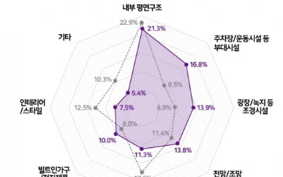 주거시설 고를 때 선택 요소는…내부 평면구조·부대시설·조경시설·조망 순