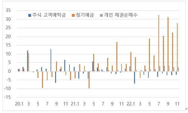 국내 월간 자금동향 (단위: 조원) / 자료=금융투자협회, 한국은행​​​​​​​