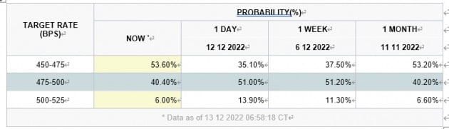 FED 2023년 2월 회의 기준금리 전망 / 자료=CME Group​​​​​​​