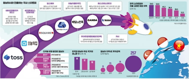 배민·야놀자·컬리·알스퀘어…"젊고 빠른 동남아로 간다"[인포그래픽]