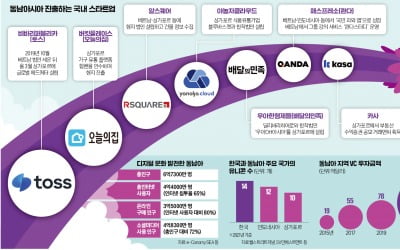 배민·야놀자·컬리·알스퀘어…"젊고 빠른 동남아로 간다"[인포그래픽]