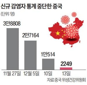 中, 확진자 폭증하자 무증상자는 통계서 뺐다