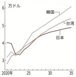 일본경제연구센터는 2035년 한국의 1인당 GDP(회색 실선)가 6만달러를 웃도는 반면 대만(갈색 점선)과 일본(갈색 실선)은 5만달러대에 머무를 것으로 예상했다. (자료 : 니혼게이자이신문)