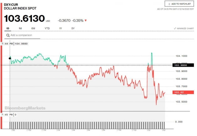 [김현석의 월스트리트나우] 더 매파적인 FOMC, 더는 믿지 않겠다는 시장