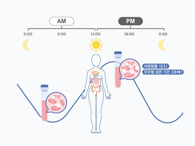 오후에 받는 항암 치료, 사망률 12.5배 낮춘다