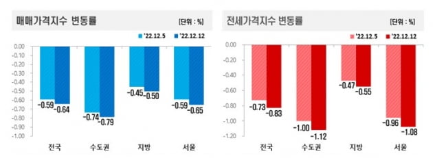 매매 및 전세가격 변동률 사진=한국부동산원