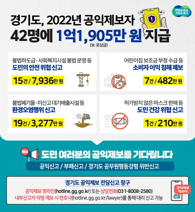 경기도, 2022년 '경기도 공익제보 핫라인'통해 제보한 42명에 1억1905만원 지급