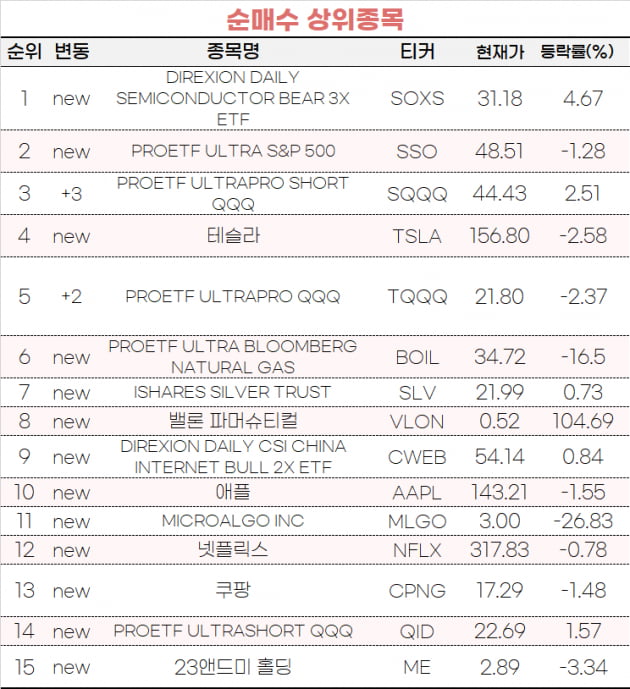 [마켓PRO] FOMC 이후 달라진 투심…초고수들 반도체지수 하락에 베팅