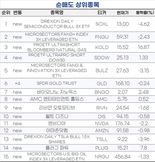 [마켓PRO] FOMC 이후 달라진 투심…초고수들 반도체지수 하락에 베팅