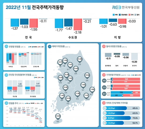 한국부동산원 11월 전국주택가격동향조사. 사진=한국부동산원