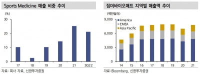 "오스테오닉, 해외 고성장으로 실적 개선 본격화"