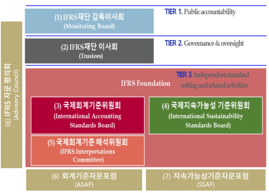 IFRS재단 조직 구조