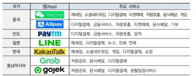 2023년 슈퍼 앱이 몰려 온다