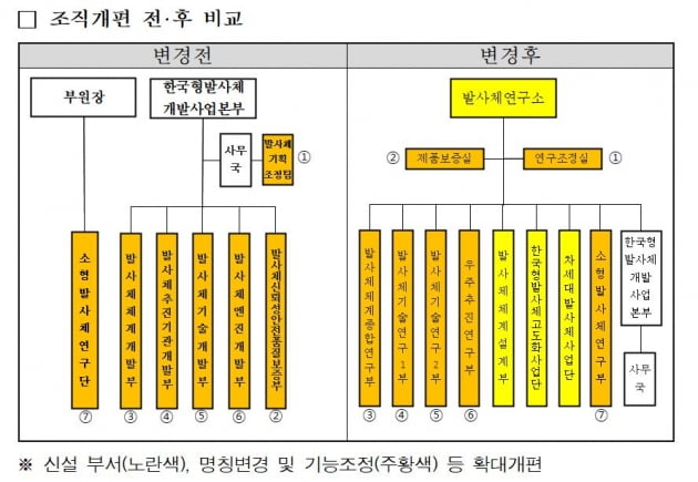 항우연 "차세대 발사체 개발 준비"…조직 개편 착수